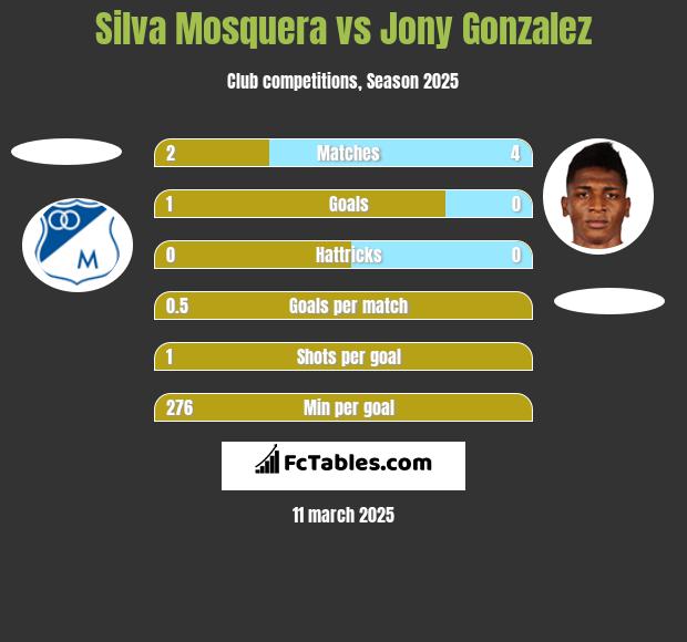 Silva Mosquera vs Jony Gonzalez h2h player stats