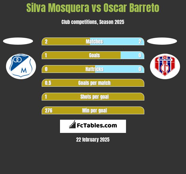 Silva Mosquera vs Oscar Barreto h2h player stats