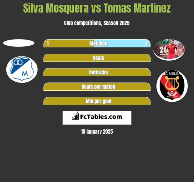 Silva Mosquera vs Tomas Martinez h2h player stats