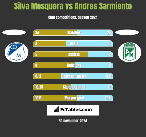 Silva Mosquera vs Andres Sarmiento h2h player stats