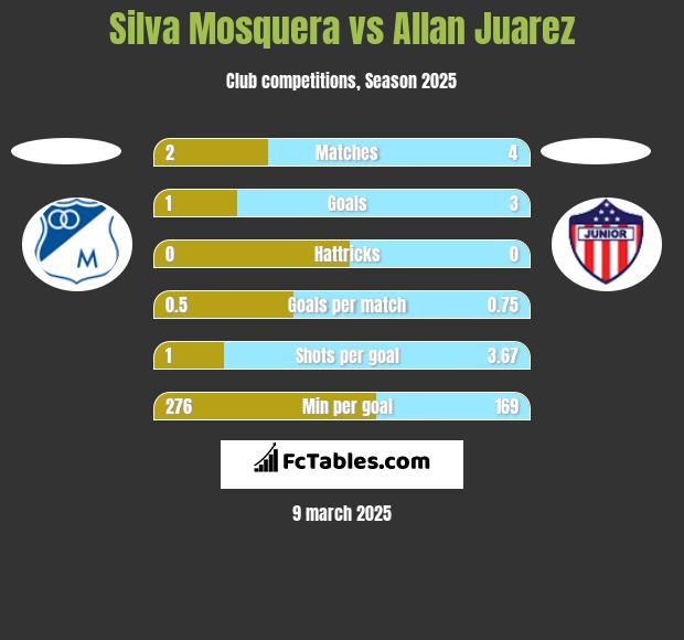 Silva Mosquera vs Allan Juarez h2h player stats