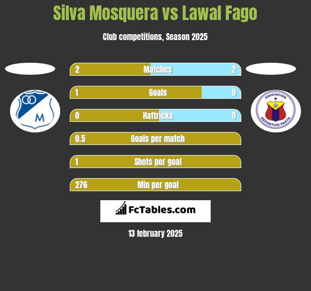 Silva Mosquera vs Lawal Fago h2h player stats