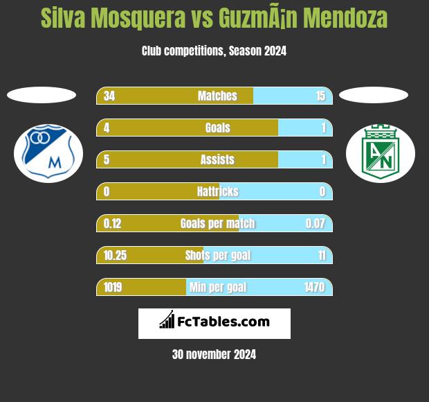 Silva Mosquera vs GuzmÃ¡n Mendoza h2h player stats