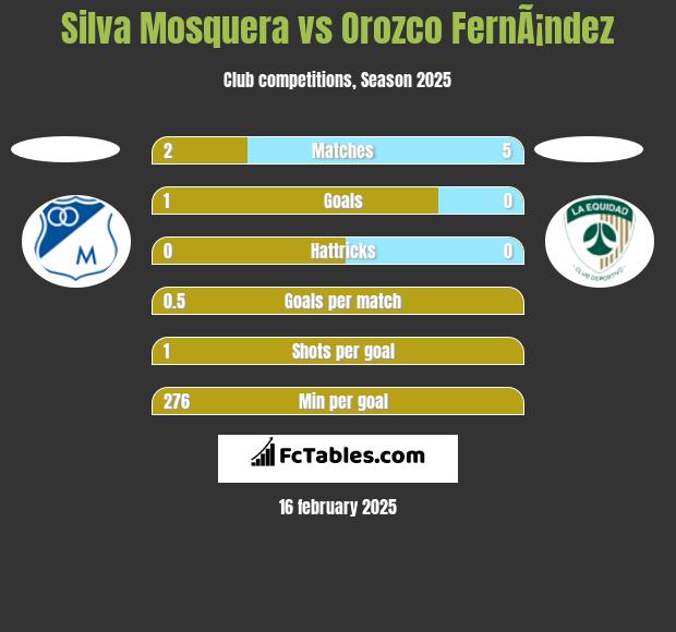 Silva Mosquera vs Orozco FernÃ¡ndez h2h player stats