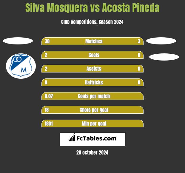 Silva Mosquera vs Acosta Pineda h2h player stats