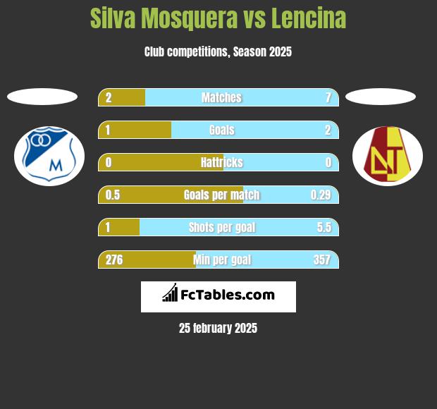 Silva Mosquera vs Lencina h2h player stats