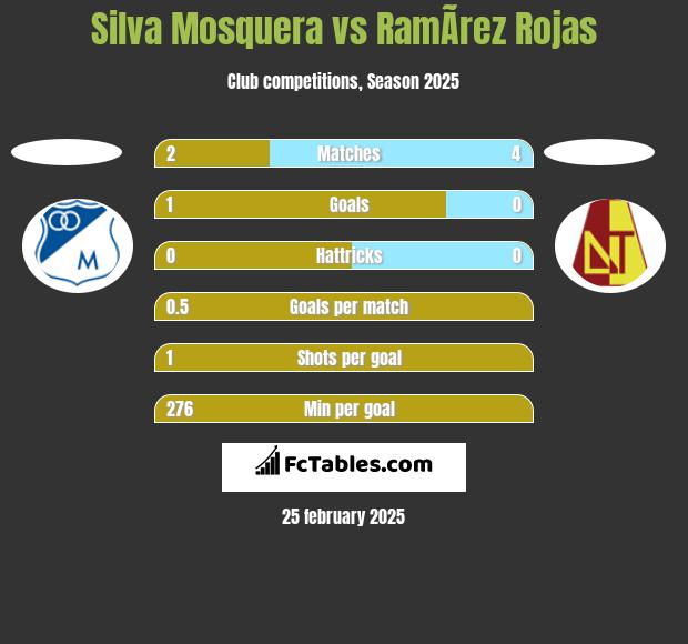 Silva Mosquera vs RamÃ­rez Rojas h2h player stats