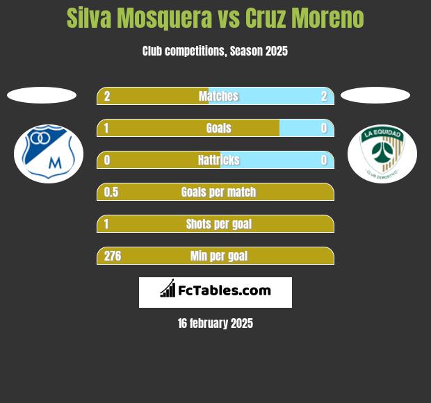 Silva Mosquera vs Cruz Moreno h2h player stats