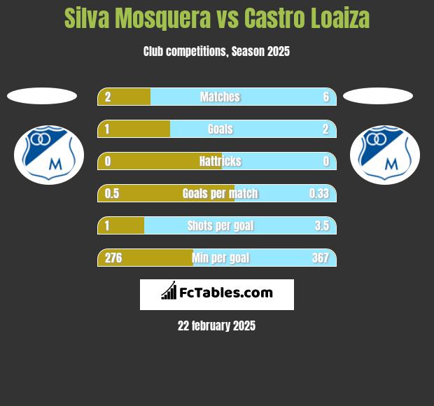 Silva Mosquera vs Castro Loaiza h2h player stats