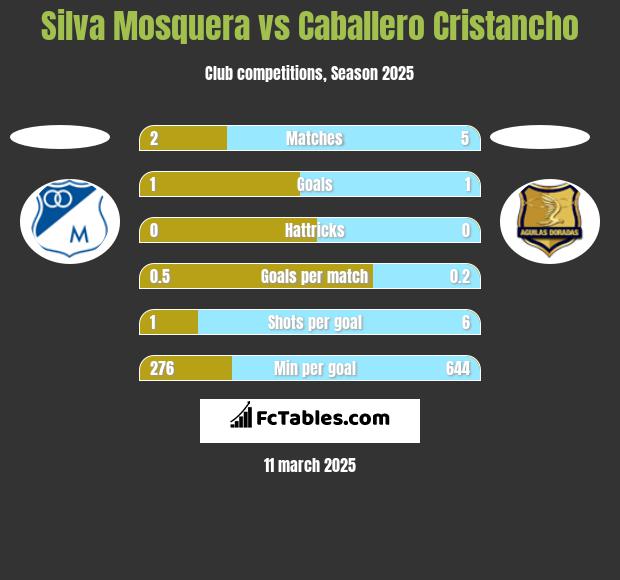 Silva Mosquera vs Caballero Cristancho h2h player stats