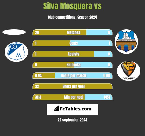 Silva Mosquera vs  h2h player stats