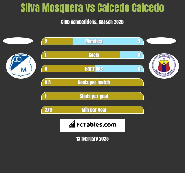 Silva Mosquera vs Caicedo Caicedo h2h player stats