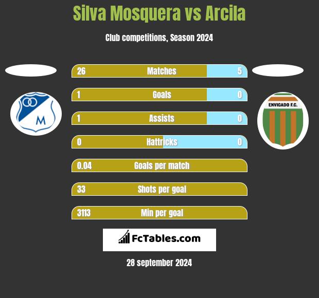 Silva Mosquera vs Arcila h2h player stats