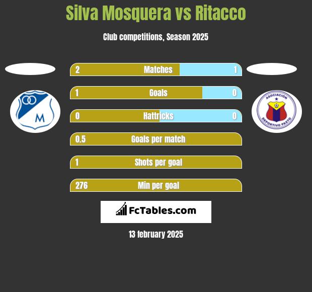 Silva Mosquera vs Ritacco h2h player stats