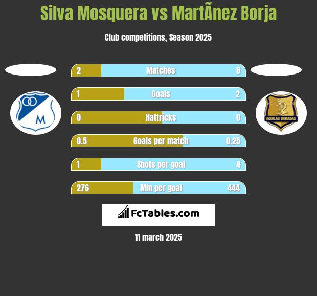 Silva Mosquera vs MartÃ­nez Borja h2h player stats