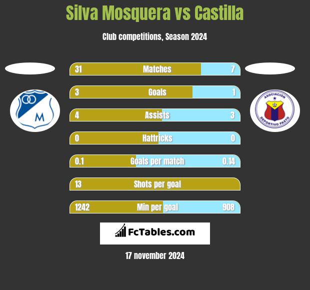 Silva Mosquera vs Castilla h2h player stats