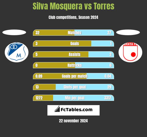 Silva Mosquera vs Torres h2h player stats