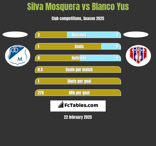 Silva Mosquera vs Blanco Yus h2h player stats