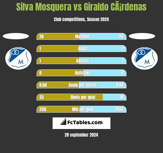 Silva Mosquera vs Giraldo CÃ¡rdenas h2h player stats