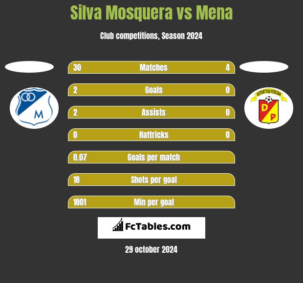 Silva Mosquera vs Mena h2h player stats