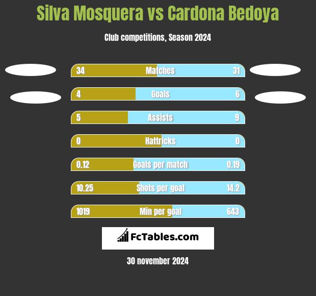 Silva Mosquera vs Cardona Bedoya h2h player stats