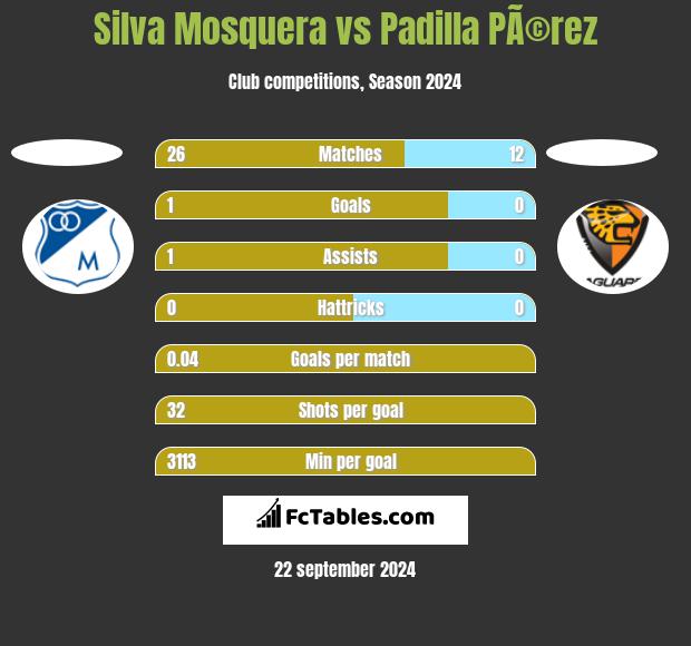 Silva Mosquera vs Padilla PÃ©rez h2h player stats