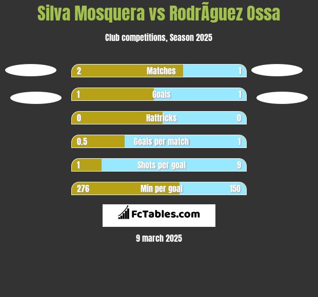 Silva Mosquera vs RodrÃ­guez Ossa h2h player stats