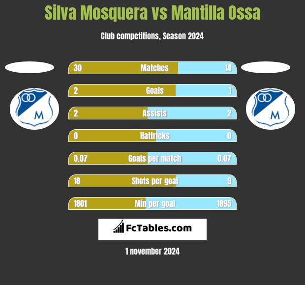 Silva Mosquera vs Mantilla Ossa h2h player stats