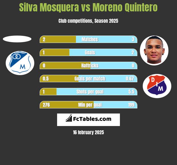 Silva Mosquera vs Moreno Quintero h2h player stats