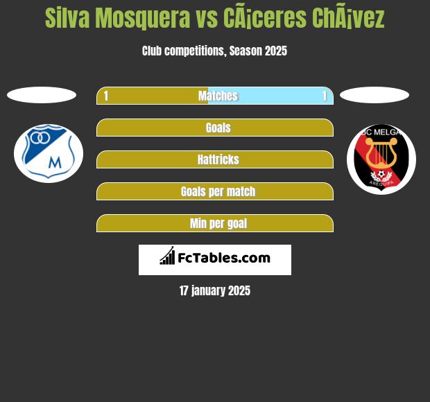 Silva Mosquera vs CÃ¡ceres ChÃ¡vez h2h player stats