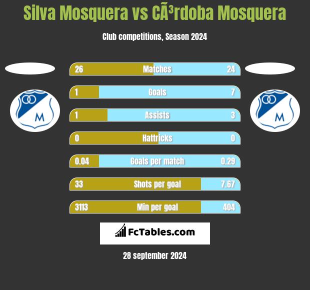 Silva Mosquera vs CÃ³rdoba Mosquera h2h player stats