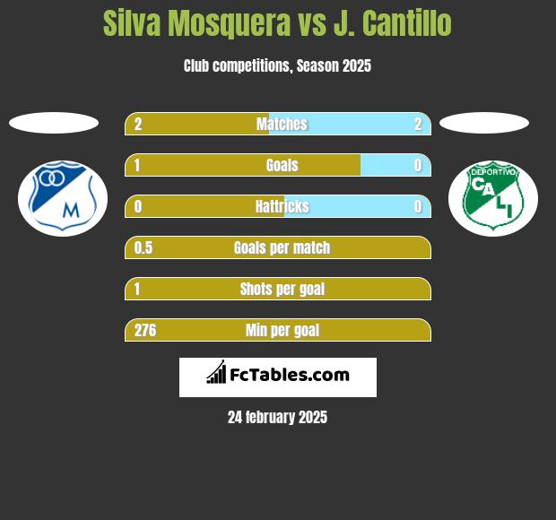 Silva Mosquera vs J. Cantillo h2h player stats