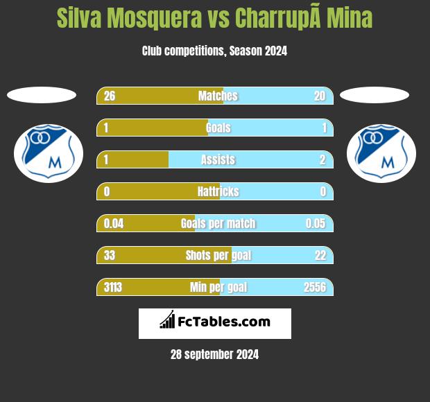 Silva Mosquera vs CharrupÃ­ Mina h2h player stats