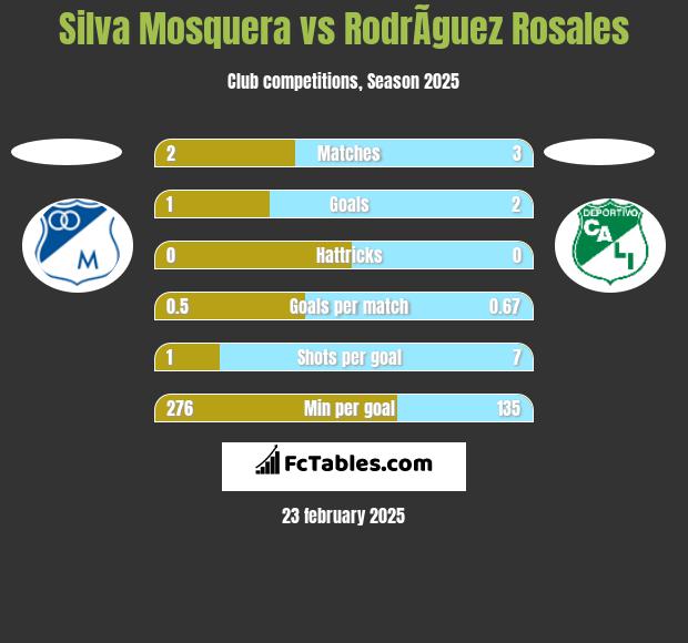 Silva Mosquera vs RodrÃ­guez Rosales h2h player stats