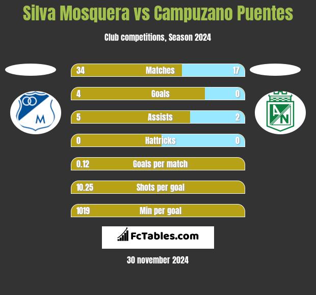 Silva Mosquera vs Campuzano Puentes h2h player stats