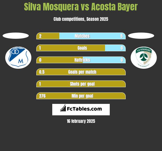 Silva Mosquera vs Acosta Bayer h2h player stats