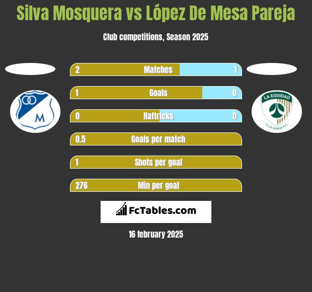 Silva Mosquera vs López De Mesa Pareja h2h player stats