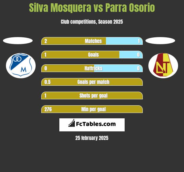 Silva Mosquera vs Parra Osorio h2h player stats