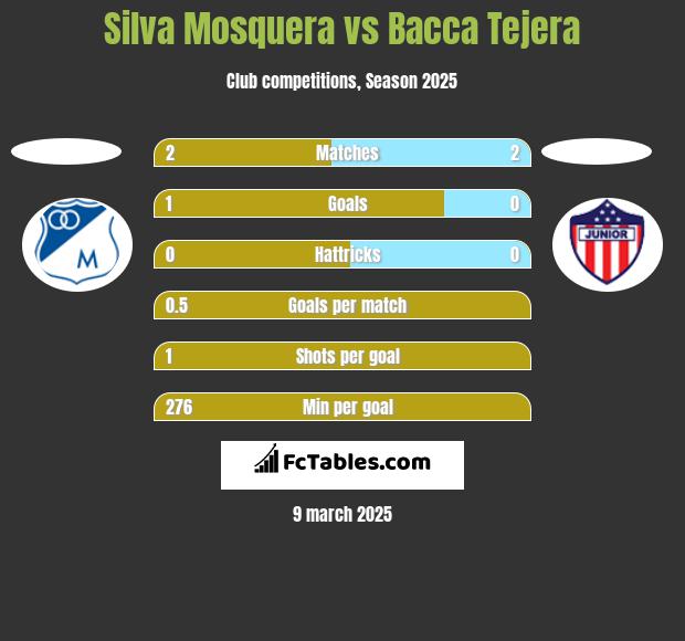 Silva Mosquera vs Bacca Tejera h2h player stats