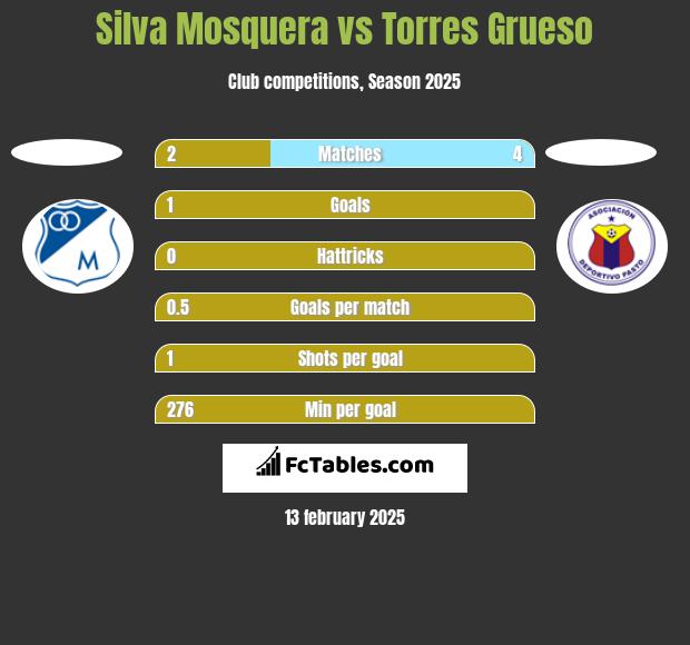 Silva Mosquera vs Torres Grueso h2h player stats