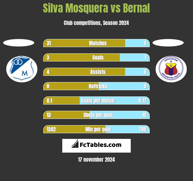 Silva Mosquera vs Bernal h2h player stats