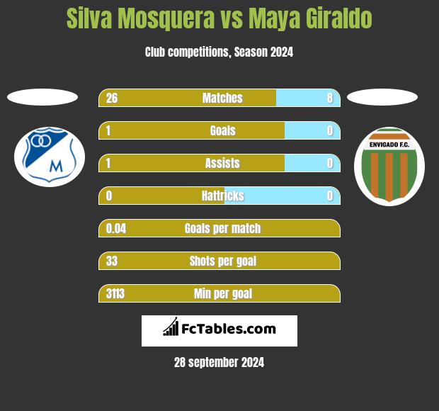 Silva Mosquera vs Maya Giraldo h2h player stats