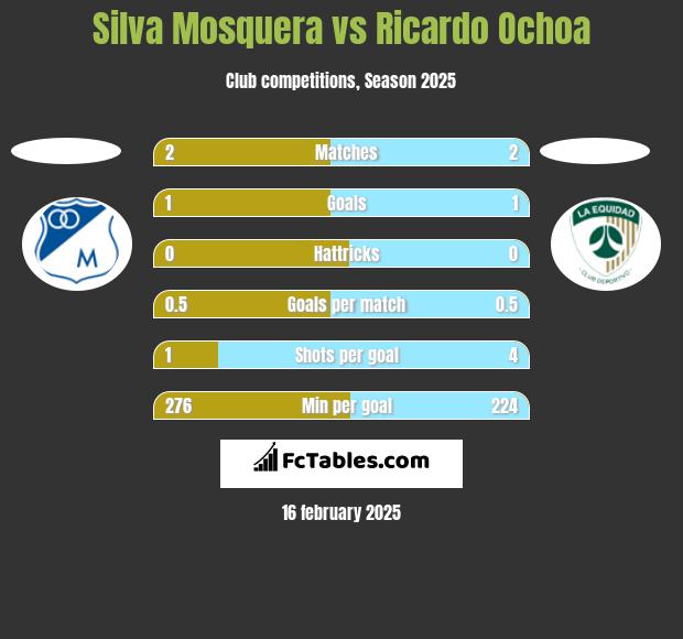 Silva Mosquera vs Ricardo Ochoa h2h player stats