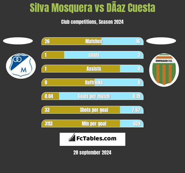 Silva Mosquera vs DÃ­az Cuesta h2h player stats