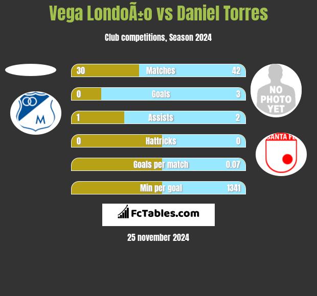 Vega LondoÃ±o vs Daniel Torres h2h player stats