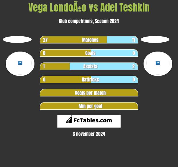 Vega LondoÃ±o vs Adel Teshkin h2h player stats