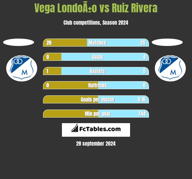 Vega LondoÃ±o vs Ruiz Rivera h2h player stats