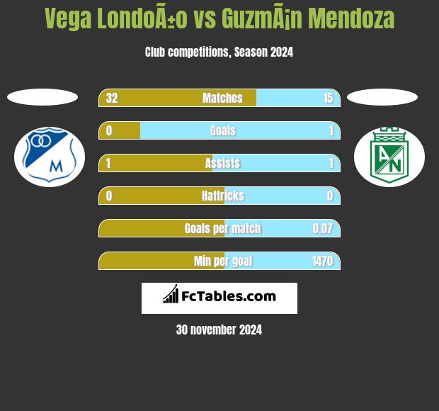 Vega LondoÃ±o vs GuzmÃ¡n Mendoza h2h player stats