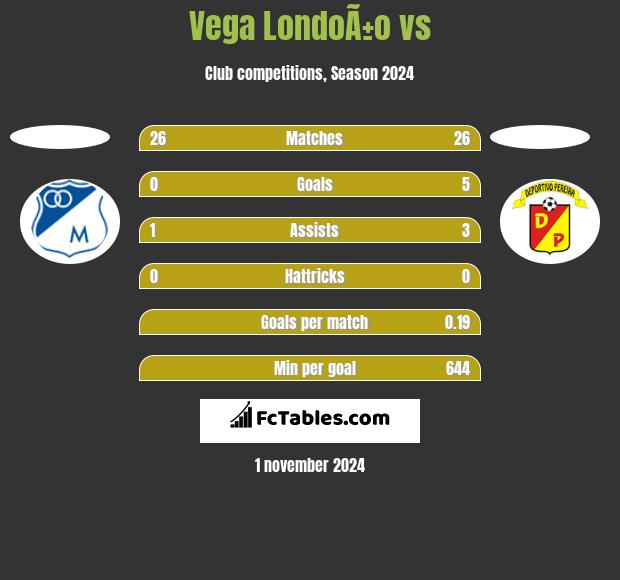 Vega LondoÃ±o vs  h2h player stats