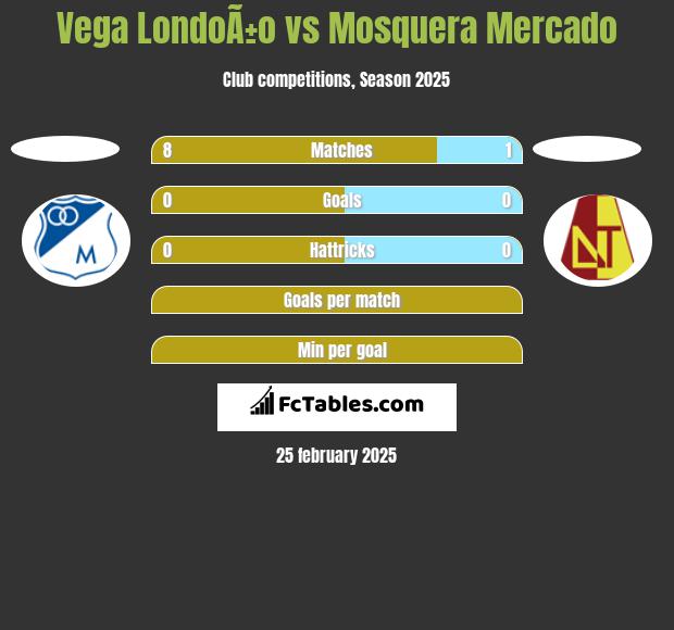 Vega LondoÃ±o vs Mosquera Mercado h2h player stats